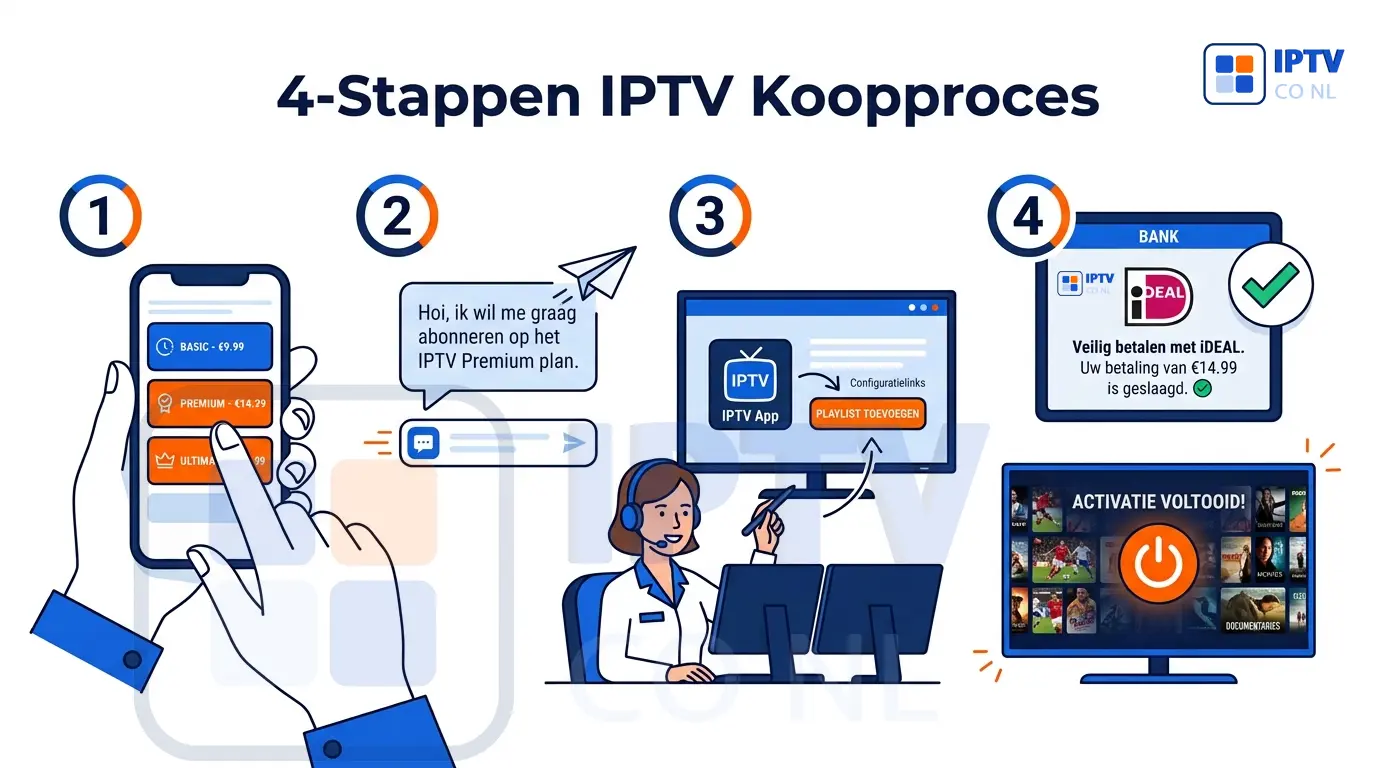 IPTV kopen in 4 stappen: je IPTV abonnement bestellen, installatiehulp en betalen met iDEAL